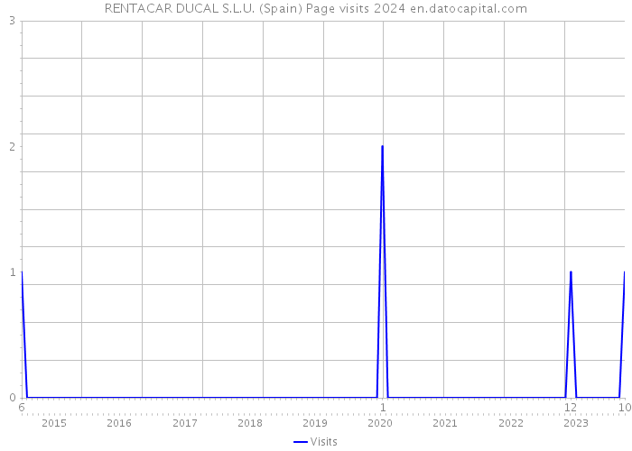 RENTACAR DUCAL S.L.U. (Spain) Page visits 2024 