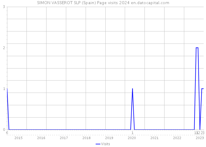 SIMON VASSEROT SLP (Spain) Page visits 2024 