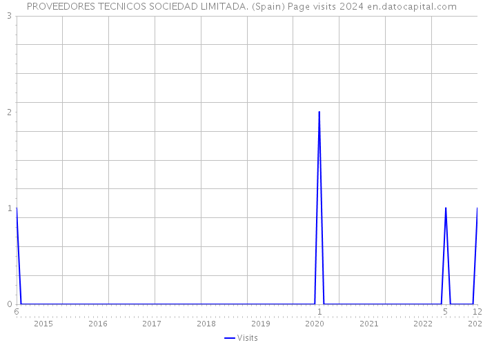 PROVEEDORES TECNICOS SOCIEDAD LIMITADA. (Spain) Page visits 2024 