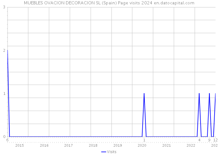 MUEBLES OVACION DECORACION SL (Spain) Page visits 2024 