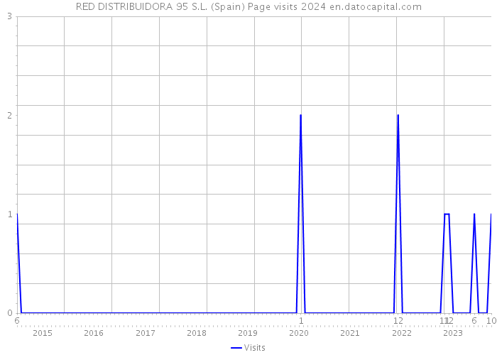 RED DISTRIBUIDORA 95 S.L. (Spain) Page visits 2024 