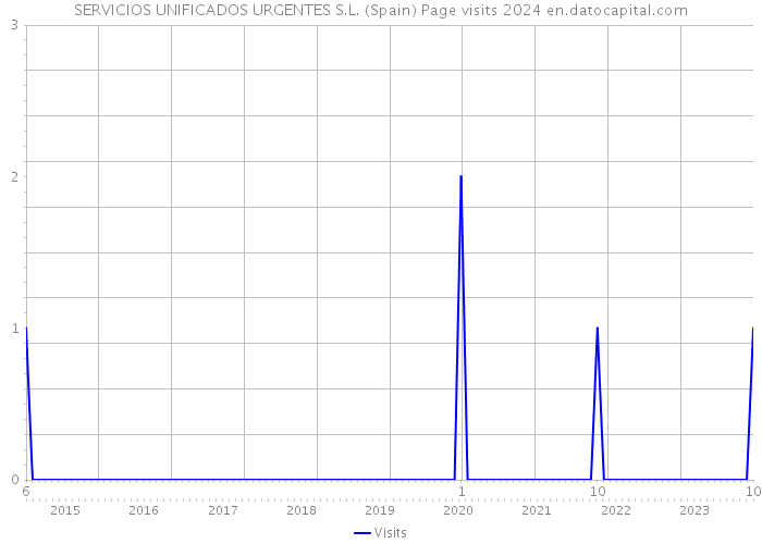 SERVICIOS UNIFICADOS URGENTES S.L. (Spain) Page visits 2024 