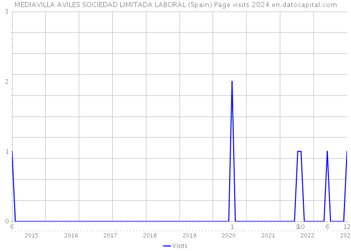 MEDIAVILLA AVILES SOCIEDAD LIMITADA LABORAL (Spain) Page visits 2024 