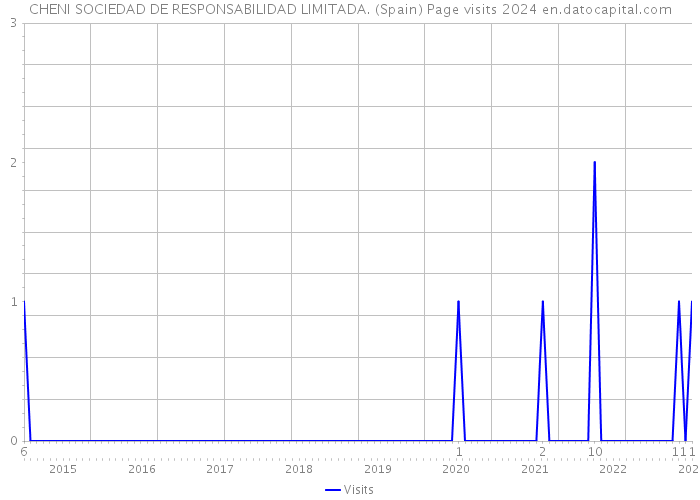 CHENI SOCIEDAD DE RESPONSABILIDAD LIMITADA. (Spain) Page visits 2024 