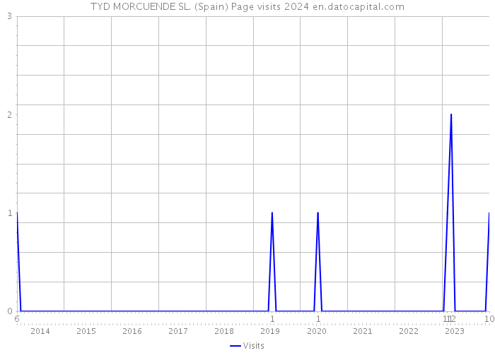 TYD MORCUENDE SL. (Spain) Page visits 2024 