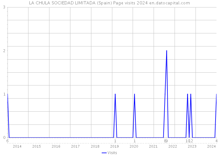 LA CHULA SOCIEDAD LIMITADA (Spain) Page visits 2024 