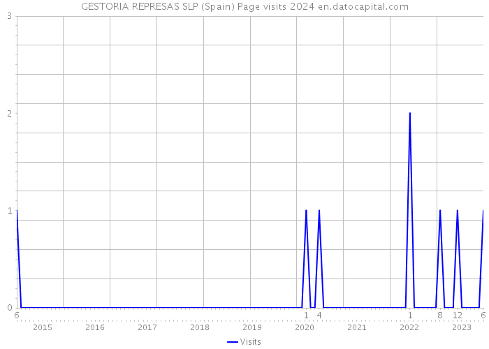 GESTORIA REPRESAS SLP (Spain) Page visits 2024 