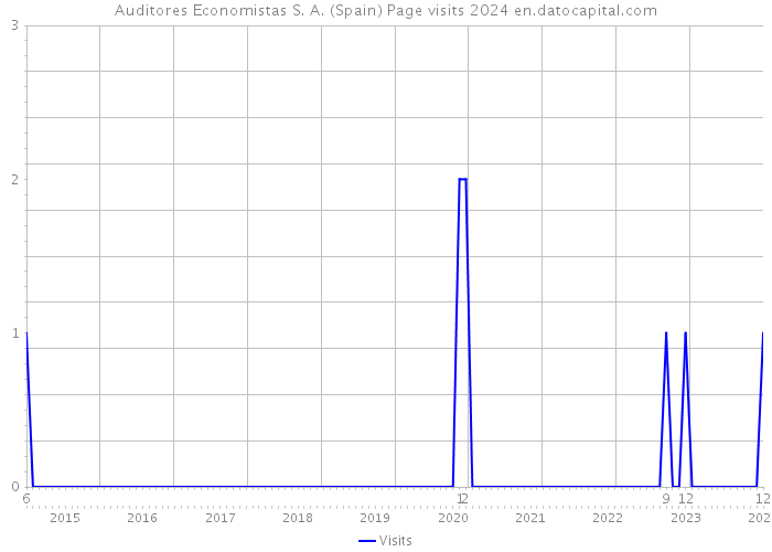Auditores Economistas S. A. (Spain) Page visits 2024 