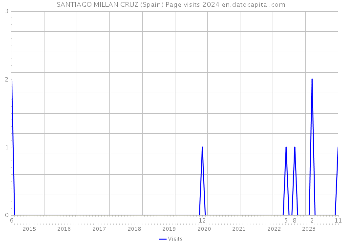 SANTIAGO MILLAN CRUZ (Spain) Page visits 2024 