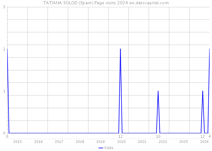 TATIANA SOLOD (Spain) Page visits 2024 