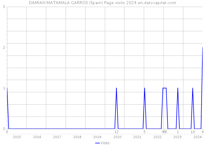 DAMIAN MATAMALA GARROS (Spain) Page visits 2024 