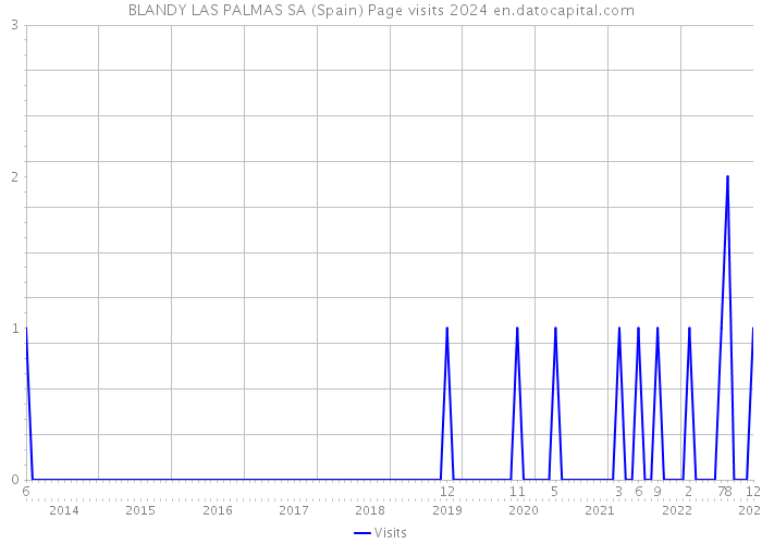BLANDY LAS PALMAS SA (Spain) Page visits 2024 