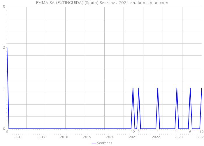 EMMA SA (EXTINGUIDA) (Spain) Searches 2024 
