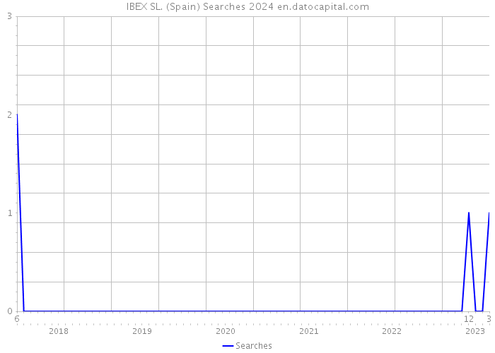 IBEX SL. (Spain) Searches 2024 