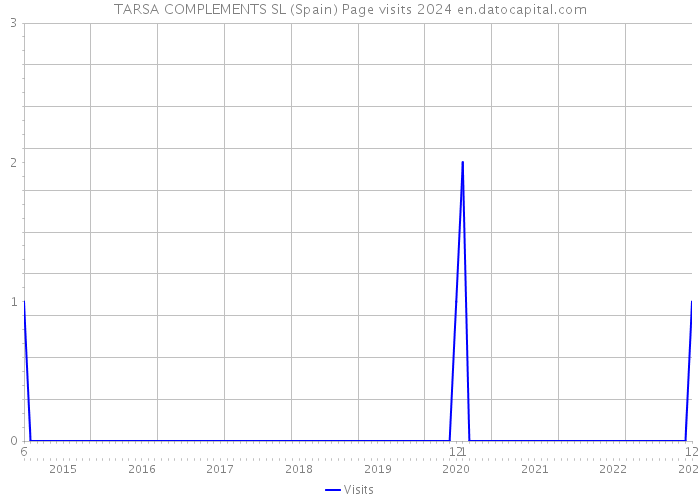 TARSA COMPLEMENTS SL (Spain) Page visits 2024 