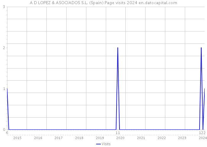 A D LOPEZ & ASOCIADOS S.L. (Spain) Page visits 2024 
