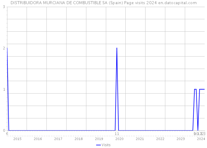 DISTRIBUIDORA MURCIANA DE COMBUSTIBLE SA (Spain) Page visits 2024 