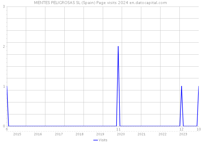MENTES PELIGROSAS SL (Spain) Page visits 2024 