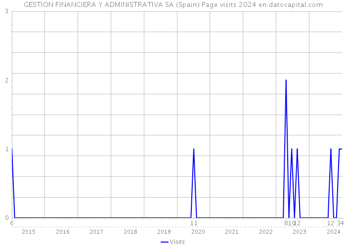 GESTION FINANCIERA Y ADMINISTRATIVA SA (Spain) Page visits 2024 