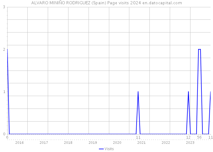 ALVARO MINIÑO RODRIGUEZ (Spain) Page visits 2024 