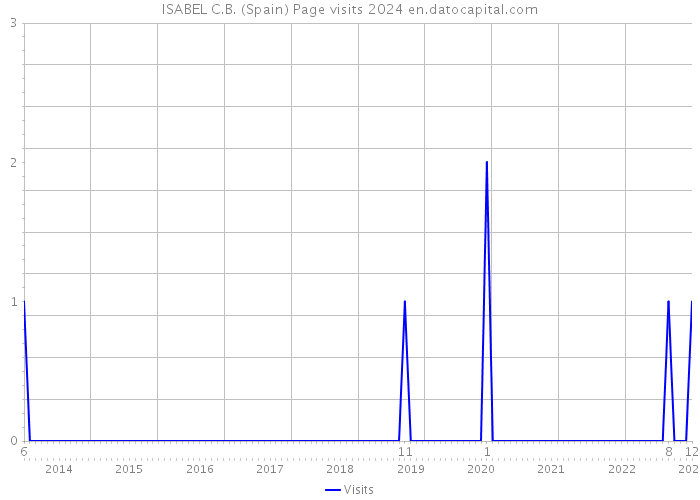 ISABEL C.B. (Spain) Page visits 2024 