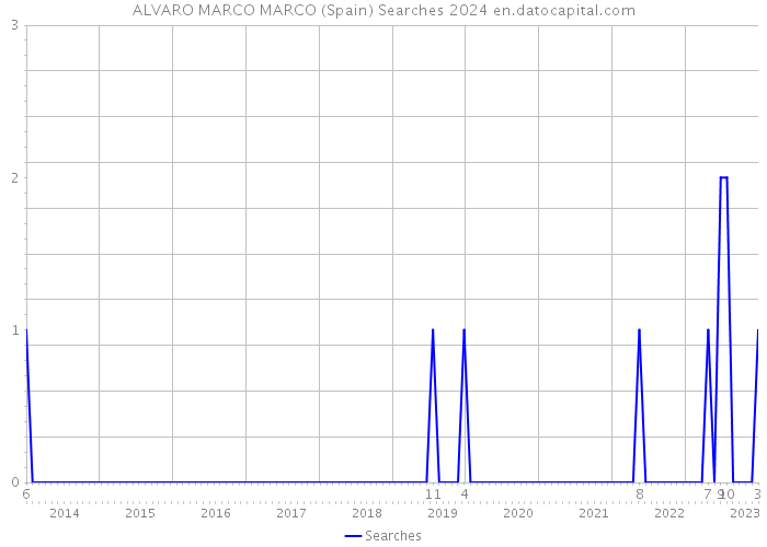 ALVARO MARCO MARCO (Spain) Searches 2024 