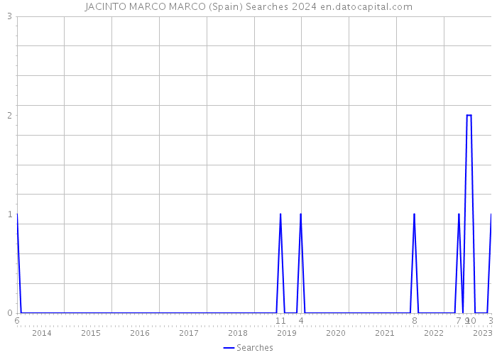 JACINTO MARCO MARCO (Spain) Searches 2024 