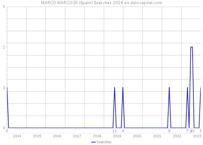 MARCO MARCO DI (Spain) Searches 2024 