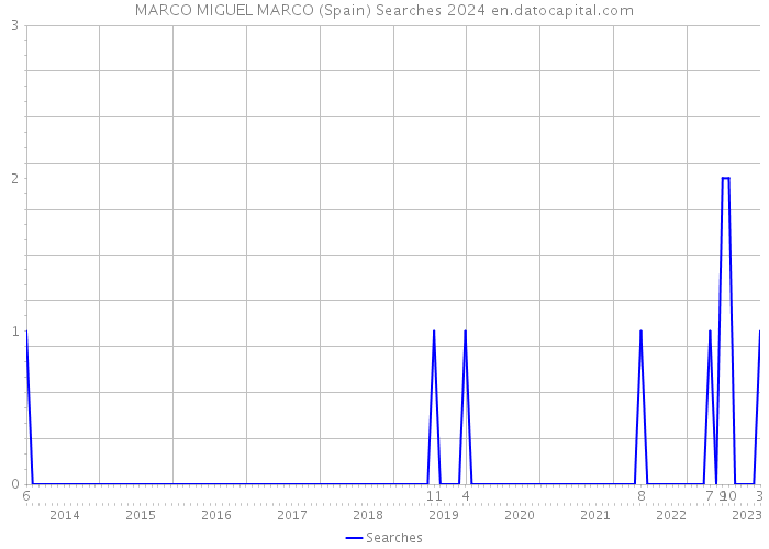 MARCO MIGUEL MARCO (Spain) Searches 2024 