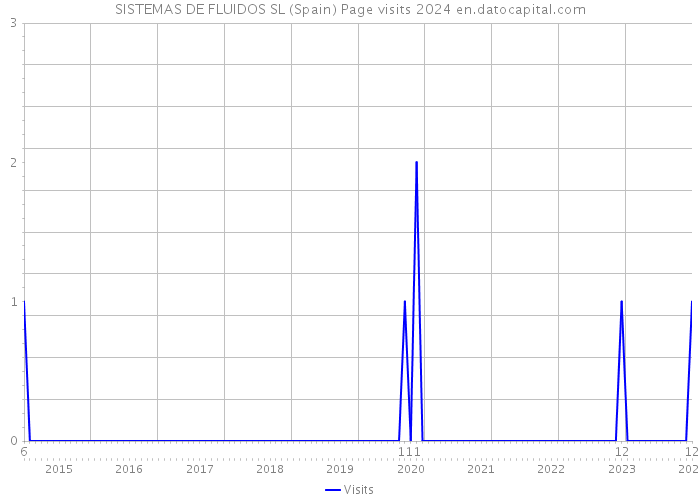 SISTEMAS DE FLUIDOS SL (Spain) Page visits 2024 