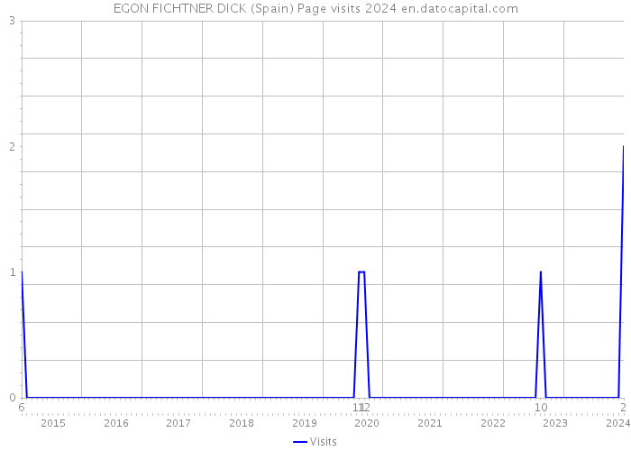 EGON FICHTNER DICK (Spain) Page visits 2024 