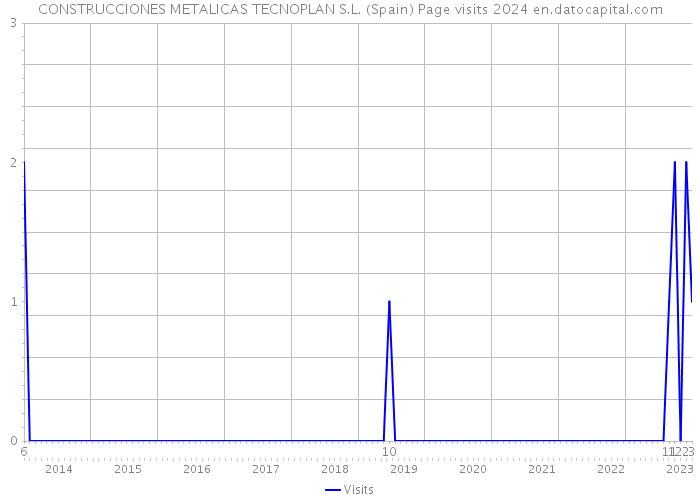 CONSTRUCCIONES METALICAS TECNOPLAN S.L. (Spain) Page visits 2024 