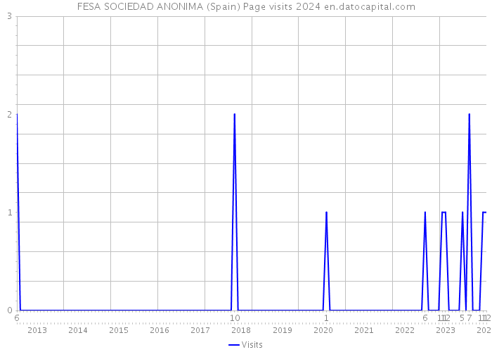 FESA SOCIEDAD ANONIMA (Spain) Page visits 2024 