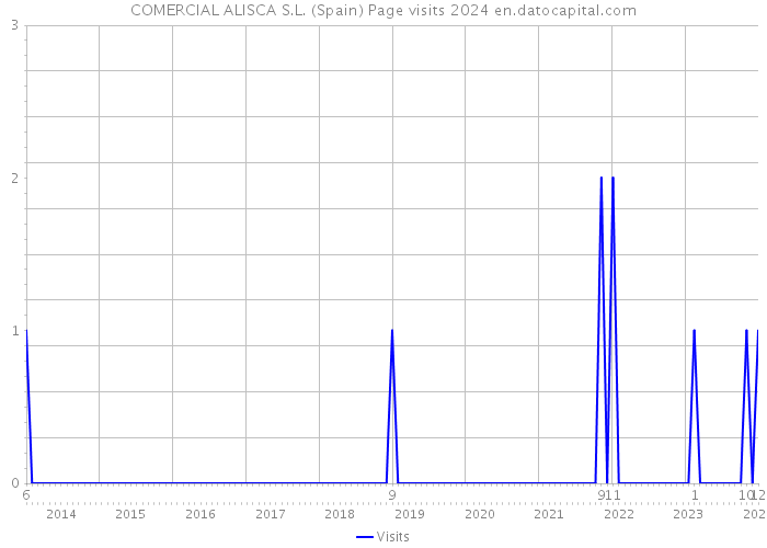 COMERCIAL ALISCA S.L. (Spain) Page visits 2024 