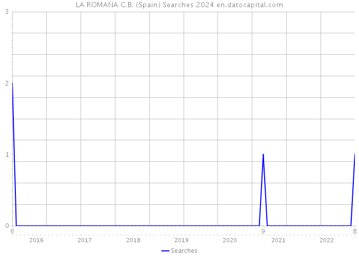 LA ROMANA C.B. (Spain) Searches 2024 