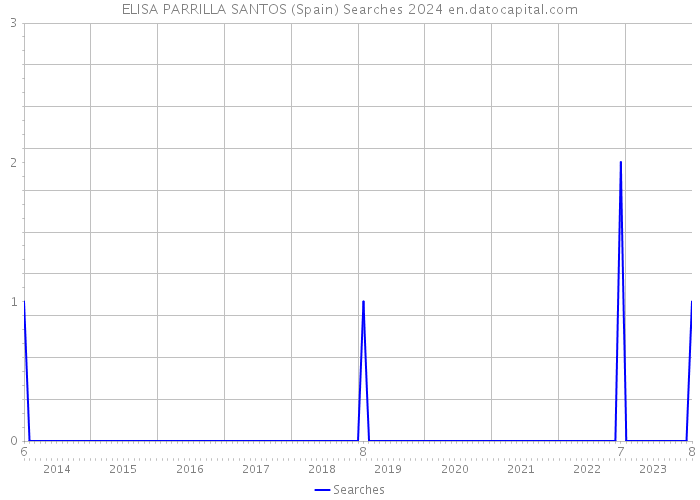 ELISA PARRILLA SANTOS (Spain) Searches 2024 