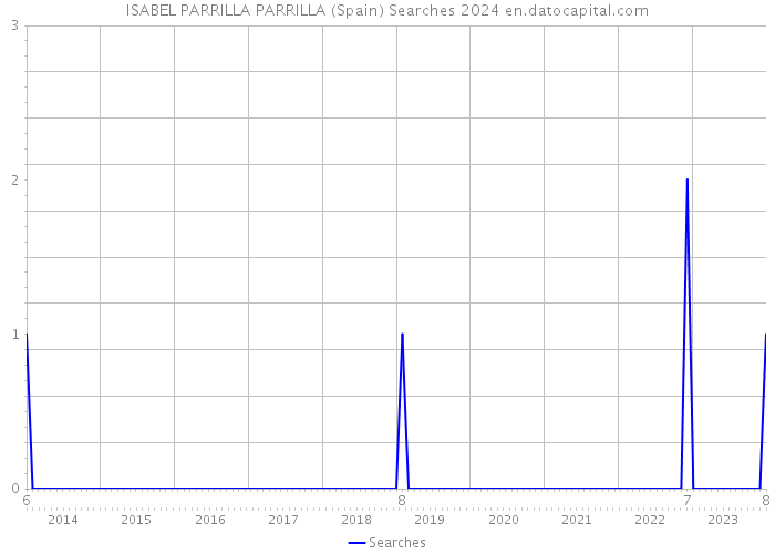 ISABEL PARRILLA PARRILLA (Spain) Searches 2024 