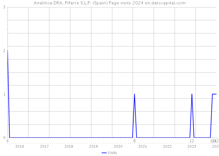 Analitica DRA. Pifarre S.L.P. (Spain) Page visits 2024 