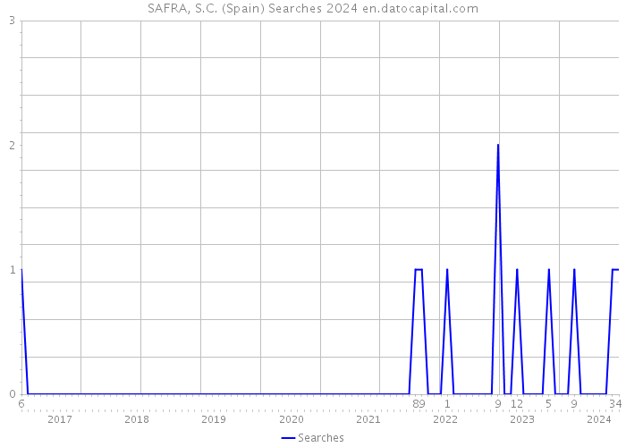 SAFRA, S.C. (Spain) Searches 2024 
