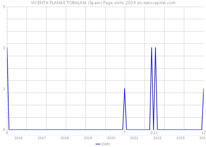 VICENTA PLANAS TOBALINA (Spain) Page visits 2024 