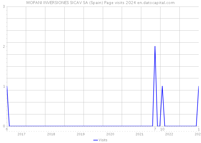 MOPANI INVERSIONES SICAV SA (Spain) Page visits 2024 
