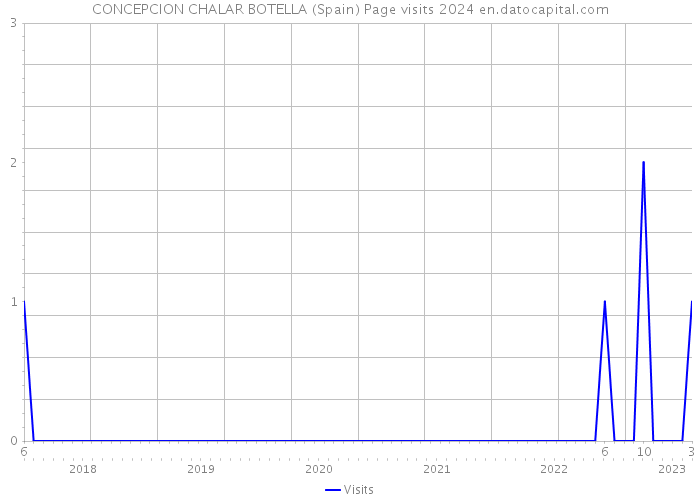 CONCEPCION CHALAR BOTELLA (Spain) Page visits 2024 