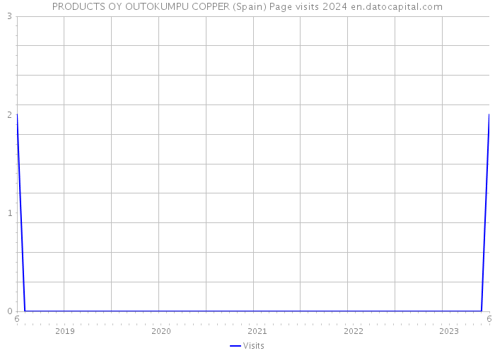PRODUCTS OY OUTOKUMPU COPPER (Spain) Page visits 2024 