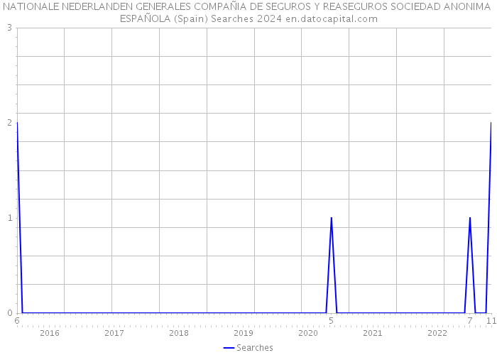 NATIONALE NEDERLANDEN GENERALES COMPAÑIA DE SEGUROS Y REASEGUROS SOCIEDAD ANONIMA ESPAÑOLA (Spain) Searches 2024 