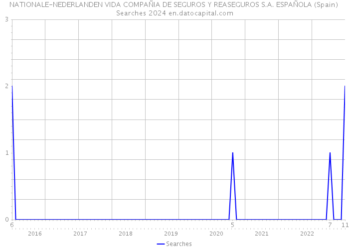 NATIONALE-NEDERLANDEN VIDA COMPAÑIA DE SEGUROS Y REASEGUROS S.A. ESPAÑOLA (Spain) Searches 2024 