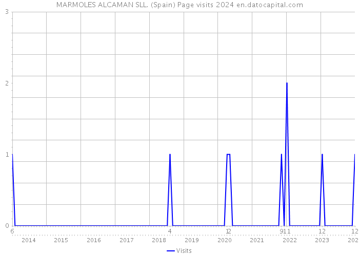 MARMOLES ALCAMAN SLL. (Spain) Page visits 2024 