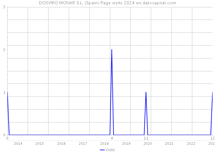 DOSVIRO MONAR S.L. (Spain) Page visits 2024 