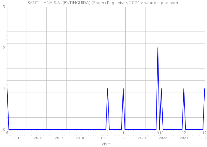 SANTILLANA S.A. (EXTINGUIDA) (Spain) Page visits 2024 