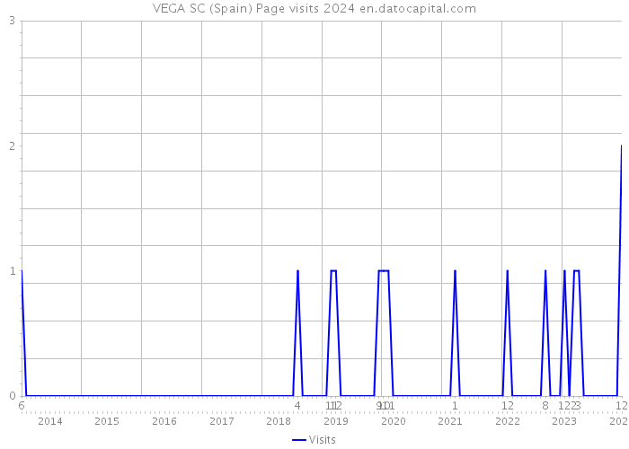 VEGA SC (Spain) Page visits 2024 