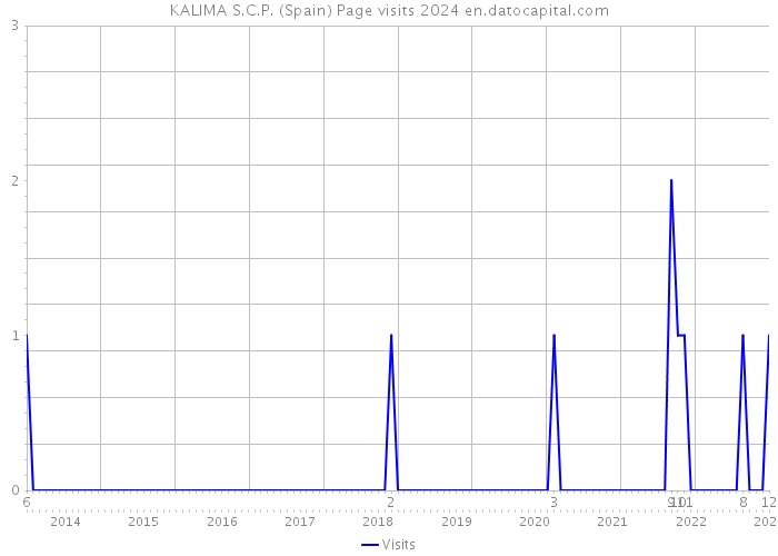 KALIMA S.C.P. (Spain) Page visits 2024 